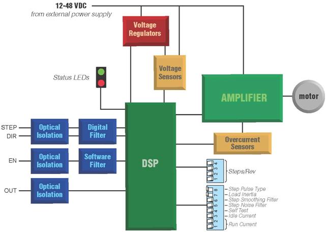 Figure 1. Block Diagram Getting Started You will need the following items to get started with your NI ISM-7400: 12 VDC to 48 VDC power supply.