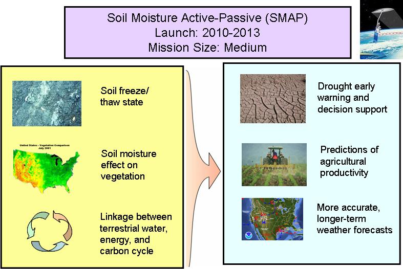 SMAP Science and Applications Decadal Survey Panels Water Resources and Hydrological Cycle Climate / Weather Human Health and Security Land-Use, Ecosystems, and Biodiversity Cited SMAP Applications 1.