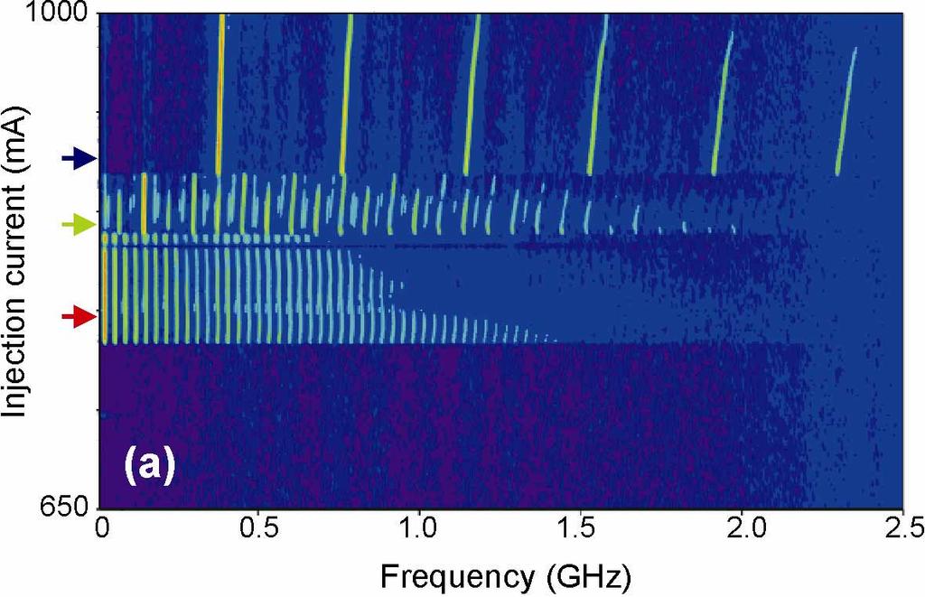 Fig. 4. (a) RF-spectra (3-MHz bandwidth resolution), color coded from low intensity (blue) to high intensity (red) obtained with a 7 mm device with 5% SA length and an SA bias voltage of -3 V.