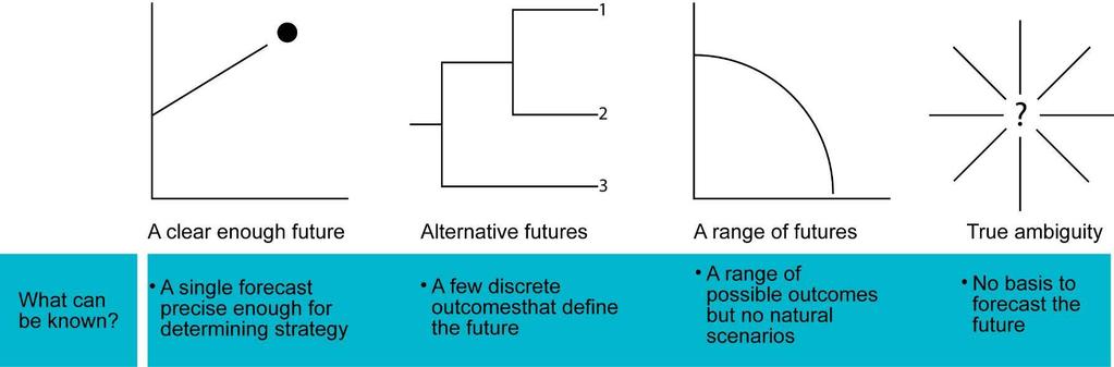Uncertainty Uncertainty: the driver for analysis Lack of sure knowledge of past, present, future or hypothetical events (Downs, 1957) Difference