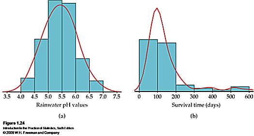 Fitting Density Curves to Histograms Advanced statistical software (NOT Microsoft Excel) can produce smoothed versions of histograms.
