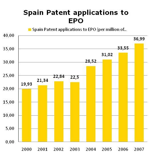 Patents: still far from the goal 80% growth