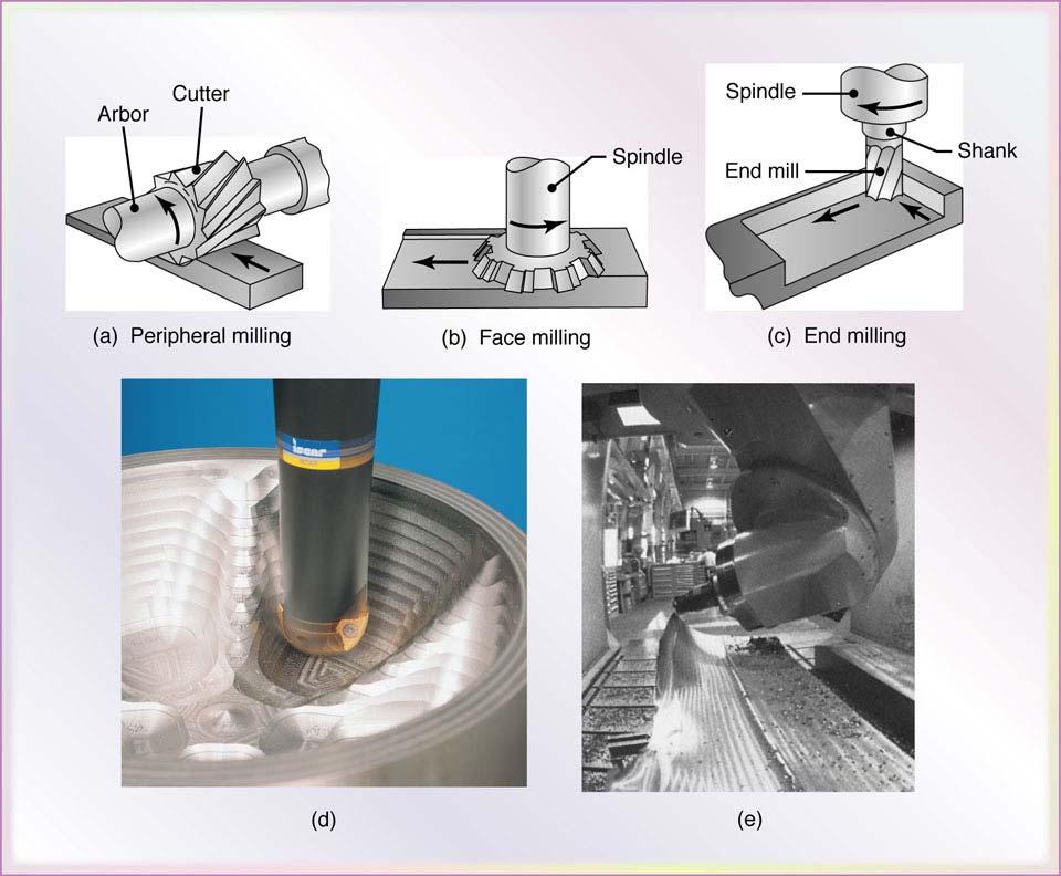 With the use of milling cutter, a multi-tooth tool that produces a number of chips in one revolution (Fig.24.2). Figure 24.2 Some basic types of milling cutters and milling operations.