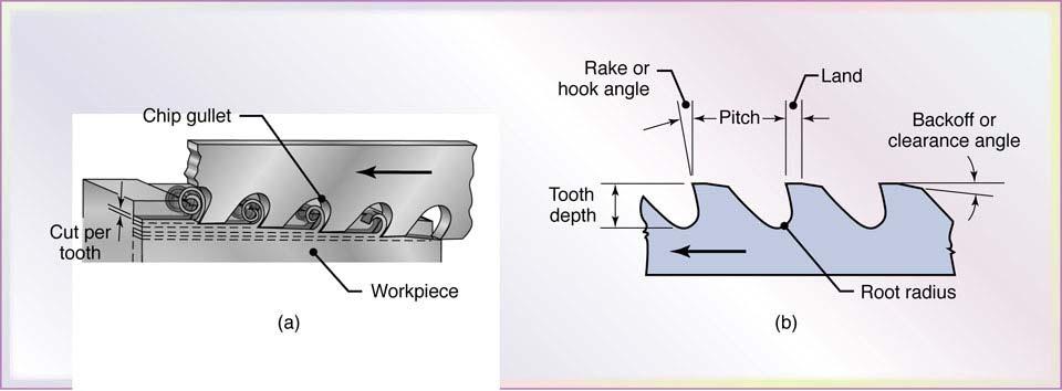 Broaches terminology for a typical broach is given in Fig.24.21b. The rake angle depends on the material cut (0 to 20 o ) Clearance angle: 1 4 o. Finishing teeth have smaller angles.