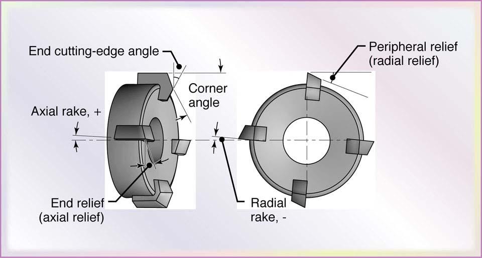 Effect of Lead Angle: Terminology for a face milling cutter are shown in Fig. 24.7. Lead angle of insert in face milling has a direct influence on the undeformed chip thickness.