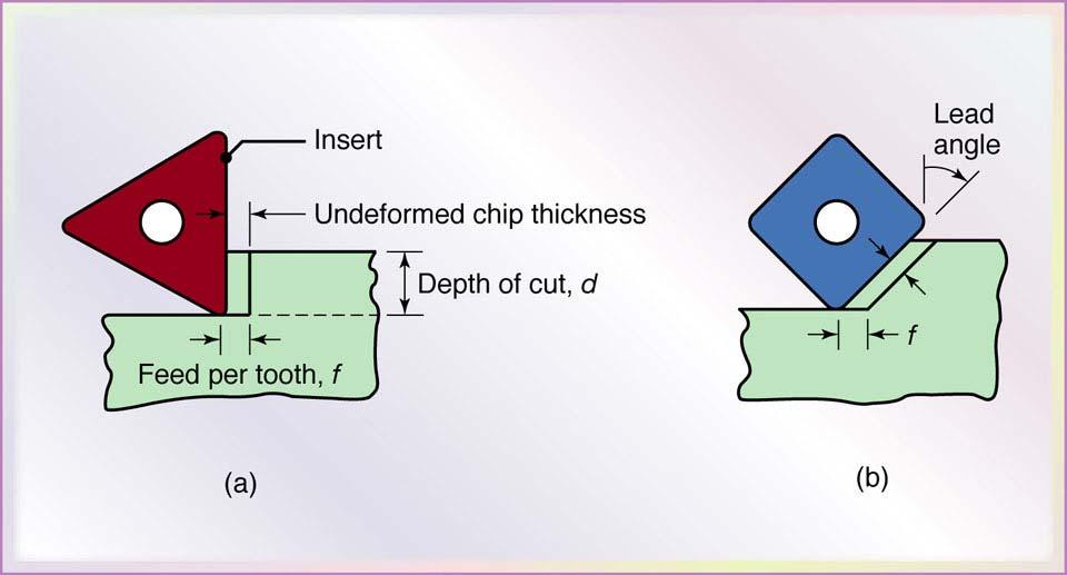 Lead angles also influences the forces in milling, as the lead angle decreases, there is a smaller vertical force component (axial force on the cutter spindle).