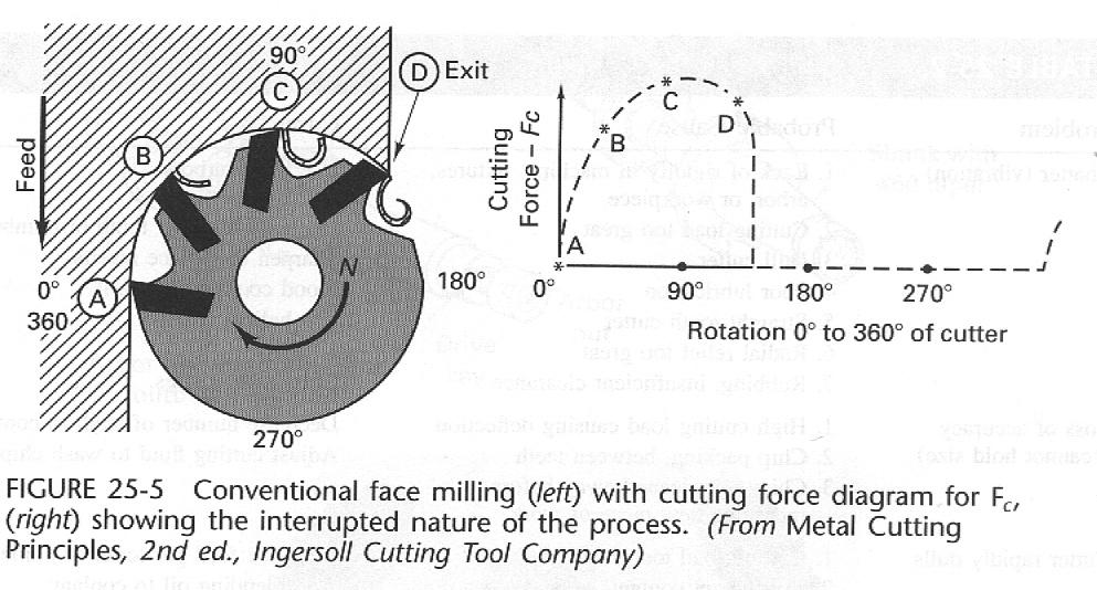 Note in fig. 24.9a that the tip of the insert makes the first contact, so there is a possibility for the cutting edge to chip off. Note that in fig. 24.9b the first contacts at an angle and away from the tip of the insert, therefore there is lower tendency for the insert to fail, because the forces on the insert vary more slowly.