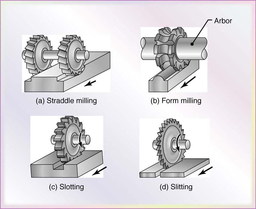 24.2.4 Other milling operations and milling cutters Straddle milling: two or more cutters are mounted on arbor and are used to machine two parallel surface on the workpiece