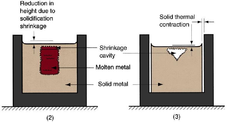diameter due to thermal contraction is shown in 5. 5: Cavity caused due to shrinkage effect 3.