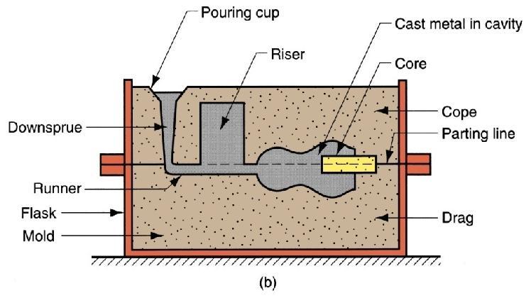 Fig. 3.6: Elements of sand mould Molten metal is poured into the mould cavity. Sand is packed into the casting boxes around the pattern.