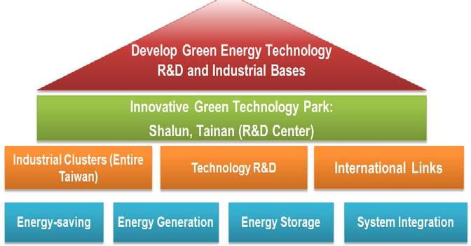 Green Tech & Sustainable Energy