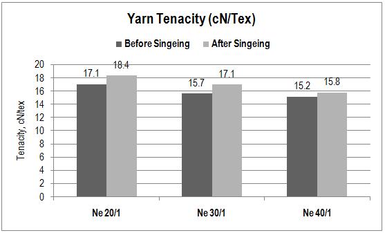Yarn Tenacity Figure 5 shows the yarn tenacity values of 3 different counts before and after singeing. It shows that there is gain in yarn tenacity to the level of 7.6% on Ne 20/1, 8.