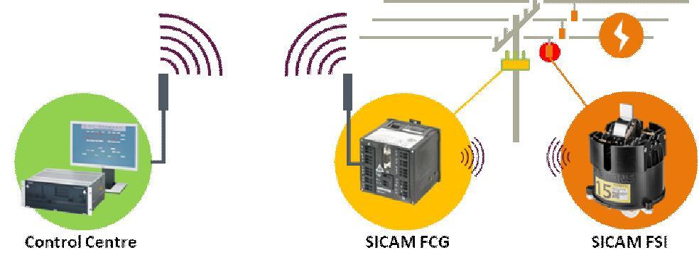 6MD2314-1AB11 with communication In addition to local LED display, Phase-to-phase fault and phase-to- earth fault are transferred to SICAM Fault Collector Gateway (FCG) via a secured short-range