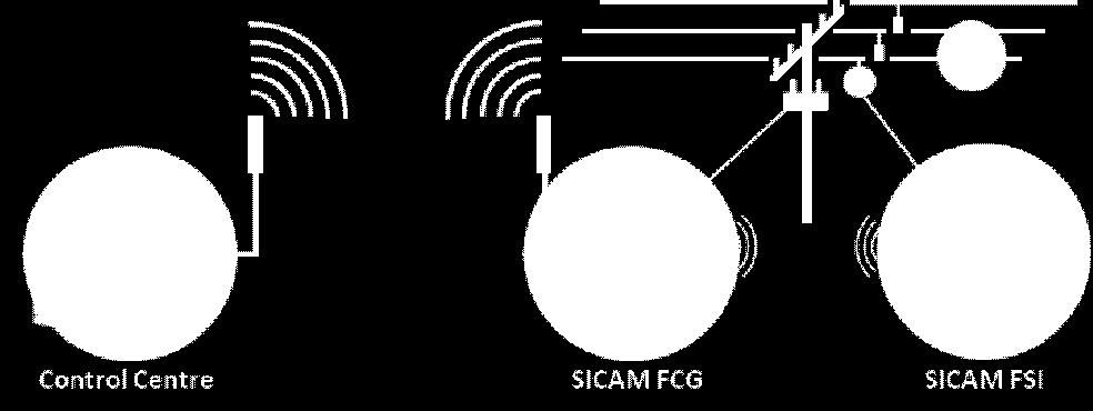 Features The salient features of SICAM FSI are: Higher availability of overhead line networks - Quick fault detection and localization, reduced downtime.