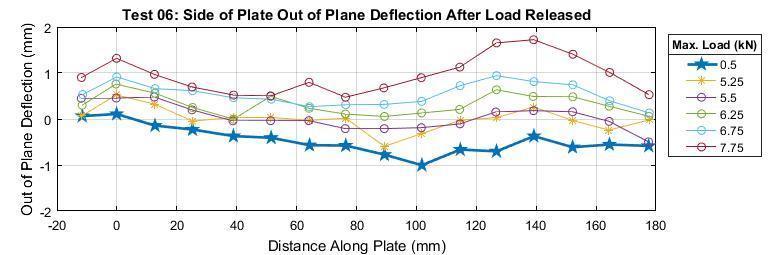 The plot of point locations measured at the side of the plate drawn along the line in Figure 4.30 can be seen in Figure 4.31. The bold line showed the original shape of the line being analysed.