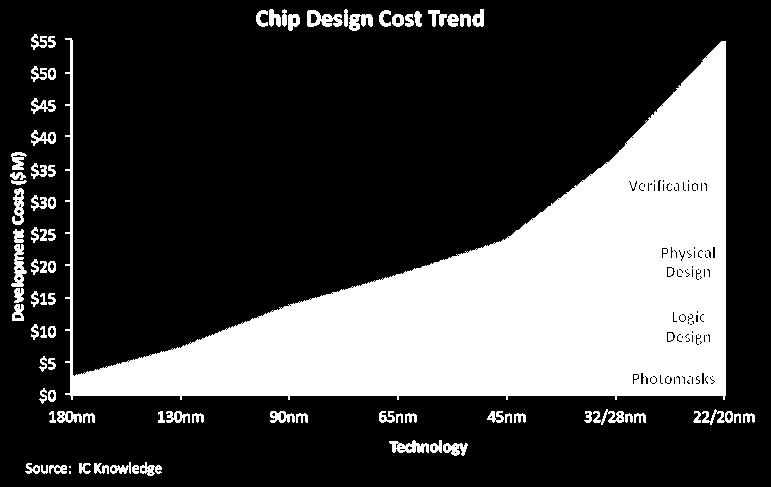 Design Cost Scaling, Cost Recovery