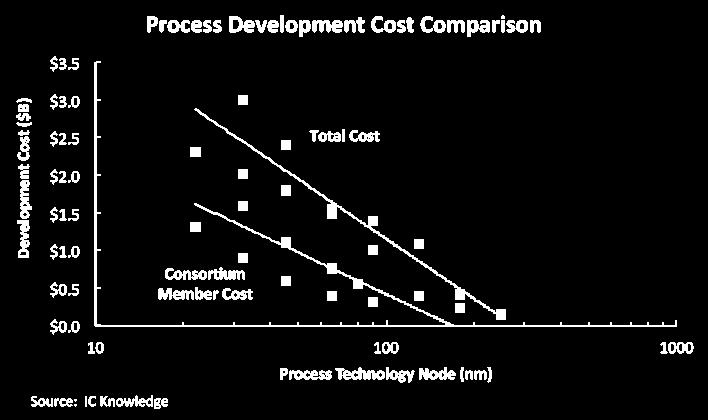 Process Development Cost, Sharing Needed!
