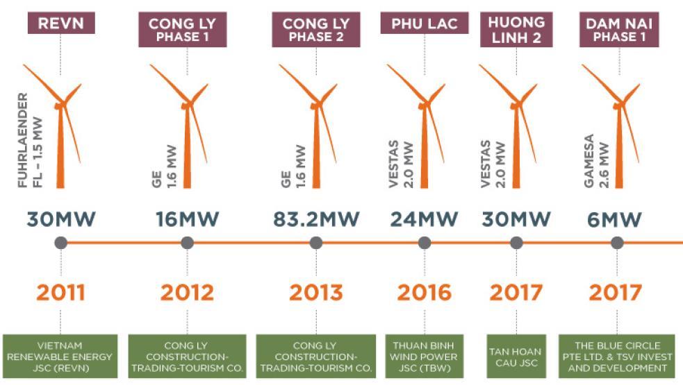 Background Summary of Wind Power Project in