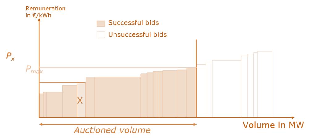 Core Auction Design Features Pricing Methodology Pay-as-Bid: bidders obtain their actual bidding price Minimize costs Take resource variations into account Uniform pricing: price of the last bid