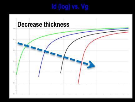 12 current (in log scale) plotting against the gate voltage. With reducing the AlGaN thickness, the threshold voltage is shifted toward the positive direction.