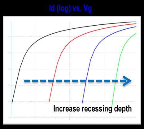 14 Figure 15. on-state I D -V G characteristics (in log scale) for a gate-recessed AlGaN/GaN HEMT with different recessing depth. Threshold voltage with respect to different recessing depth. I.3.