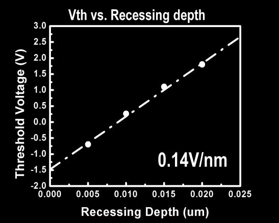 Figure 16 shows the I d V gs characteristic at V D = 10 V with 24-nm gate recessing and different Al 2 O 3 dielectric thickness. V th changed from 0.2 V to 0.9 V with increasing dielectric thickness.