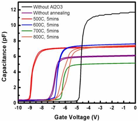 23 I.6.b MIS gate development ALD-Al 2 O 3 at GT was chosen for the gate dielectric.