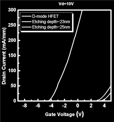 enhancement-mode operation. The gate-recessing step shifts V th from 4.7 to +2.5 and +3.0 V.