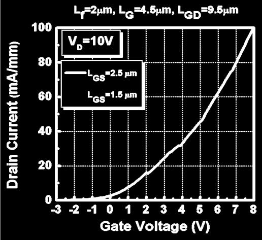 The gate leakage current at V gs = 5 V is approximately 1.7 µa. However, we experienced a poor device yield and observed the significant gate current crowding issues in the larger-area devices.