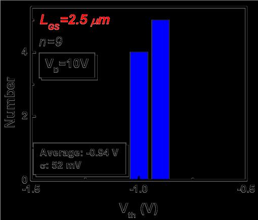 Measured I D -V D characteristics for gate-recessed AlGaN/GaN MIS-HEMTs (INTS100728h1-3) with recessing depth =23 nm, W G = 3 mm, L f = 1.5 µm,