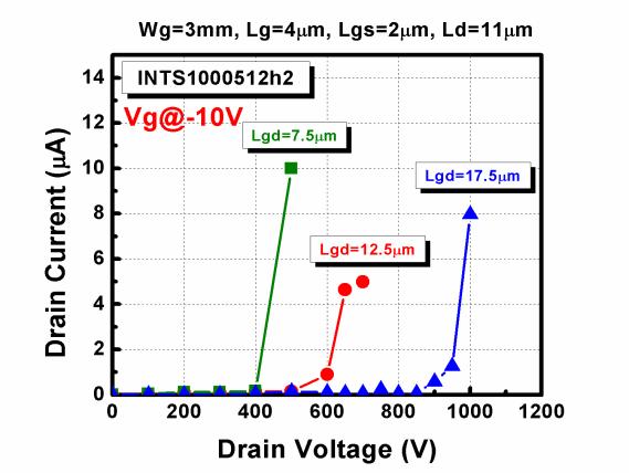 6 a) INTS100512h2: The DC characteristics for AlGaN/GaN HEMTs ( Wafer ID: INTS100512h2) are shown in Figure 3.