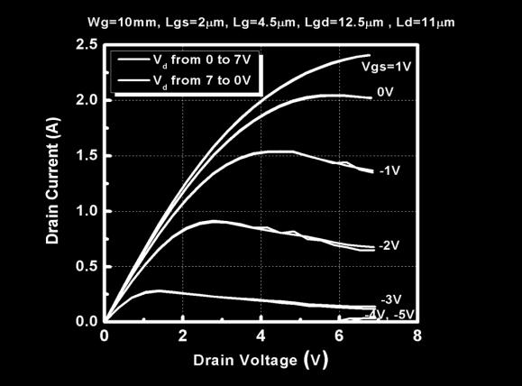 5μm, BV ds increases from 400 V to 1000 V. The corresponding breakdown electric field of these devices is ~0.6 MV/cm. The R ds(on) A also scales linearly with L GD, from 2.9 mω-cm 2 to 5.