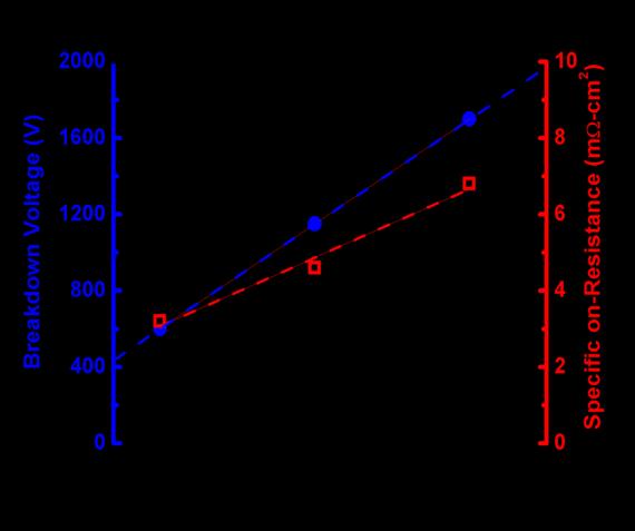 8 = 17.5 μm are shown in Figure 7. The maximum current of ~ 2 A is measured at V gs = 1 V. The threshold voltage and I dss are -3.2 V and 175 ma/mm, respectively. The R ds(on) A is estimated to be 5.