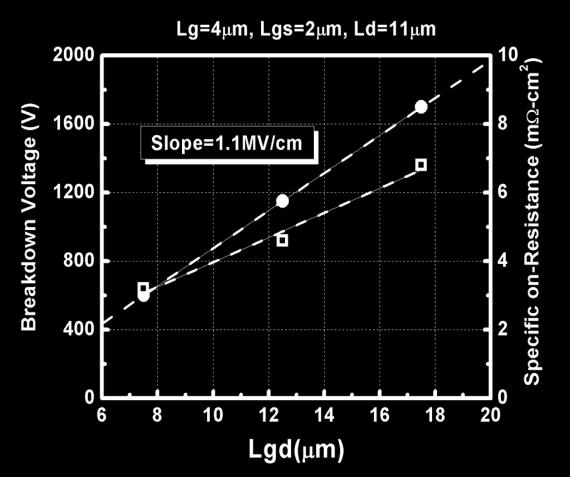 5μm. The lateral device scaling was investigated for devices with W G = 3 mm. As shown in Figure 8, BV ds scales linearly with the increase in L GD. As L GD increases from 7.5μm to 17.
