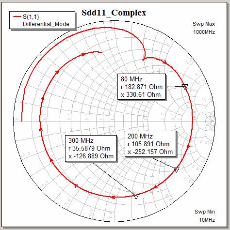 4 Fig14. Commom mode to differential conversion parameter showing low conversion factor. Fig11. Complex Sdd11 of the LNA on a Smith Chart. The markers display de-normalized impedance. Fig15.