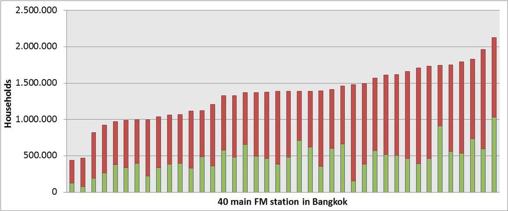 1. Radio market dynamics FM and DR markets are correlated (2/3) Thai radio industry under pressure Radio revenues stable (at best) and