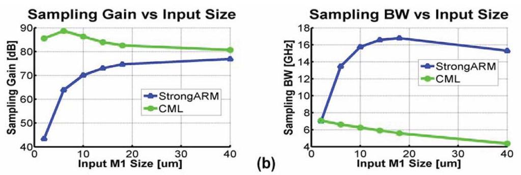 Comparison of SA & CML Comparator (1) [Jeeradit VLSI 2008] CML latch has higher sampling gain with small input pair StrongARM latch has higher sampling bandwidth For CML