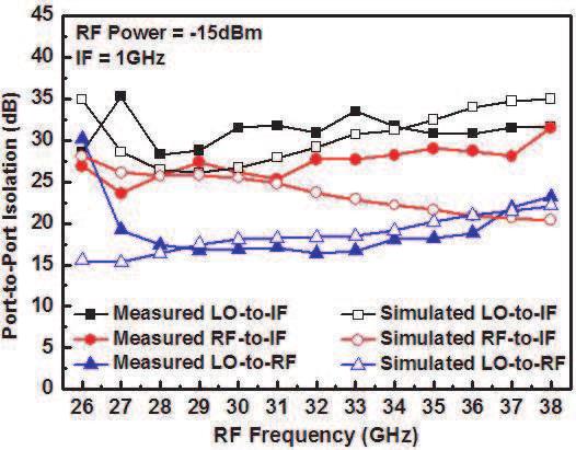 156 Lai et al. Figure 10. Port-to-port isolation at the 14 dbm LO power level and 1 GHz IF frequency. loss is better than 9 db from 28 to 32 GHz and 13.6 db from 33 to 36 GHz.