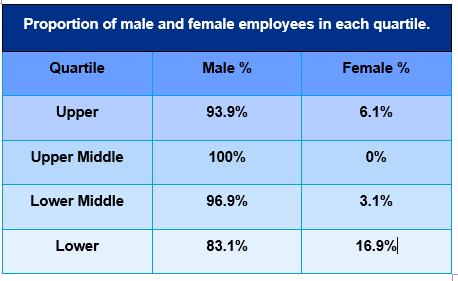 This report details Teekay Petrojarl UK Ltd gender pay gap results and represents a snapshot of the workforce at 5th April 2017.