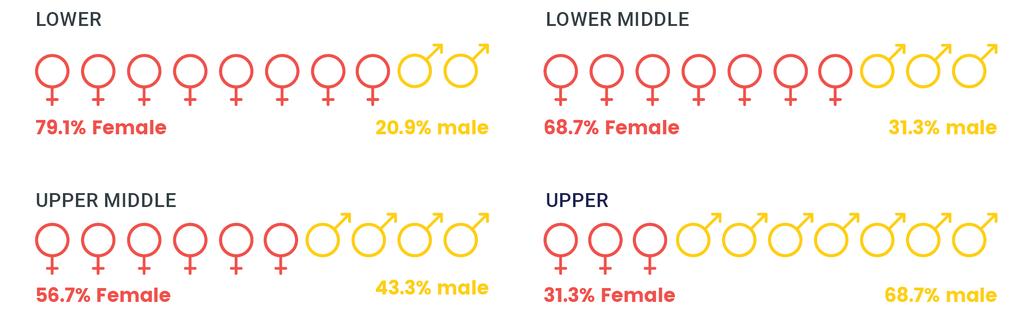 Proportion of men and women in each quartile band.