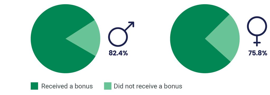 Proportion of men and women receiving a bonus in 2017.