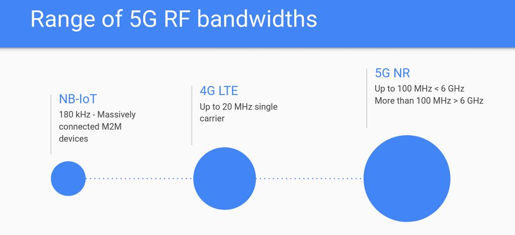 Requirements for 5G 100 MHz RF bandwidth with 2x2 MIMO Up to 6 GHz frequency coverage 3G/4G/5G capable RF performance Ability