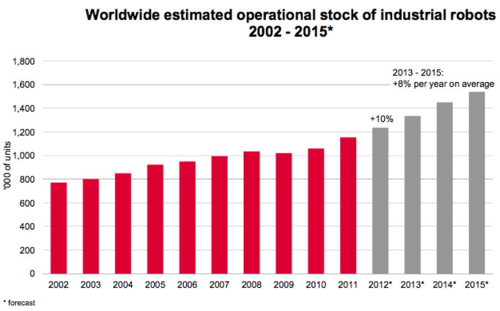 Diffusion Industrial robots in operation worldwide from World Robotics 2012 (as reference: industrial