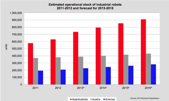 Diffusion Industrial robots in operation by world regions 1.