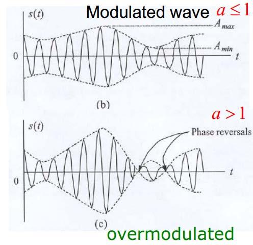 Amplitude modulation Conventional AM Baseband signal