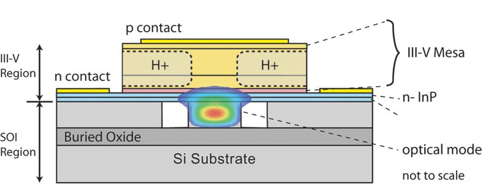 Hybrid silicon evanescent devices REVIEW of the wafer could be designed to have wide waveguide widths to increase the saturation power of the amplifier. Fig.
