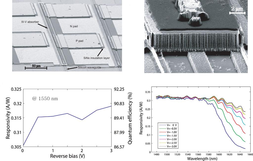 REVIEW Hybrid silicon evanescent devices (c) (d) Fig. 7 Performance of a Si evanescent photodetector. SEM image of a fabricated device.