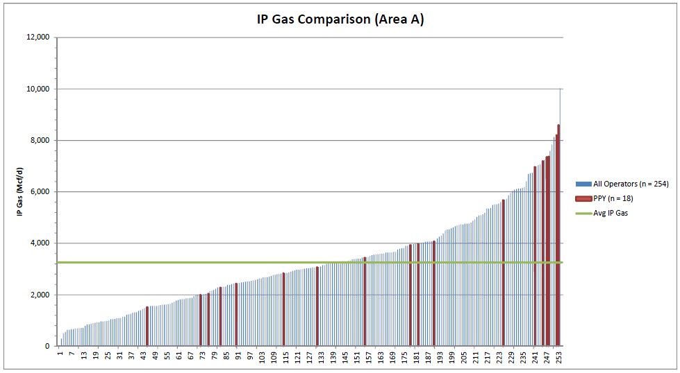 Sample Production Assessment Well Performance(2 of 2) Comparison of IP(90) for