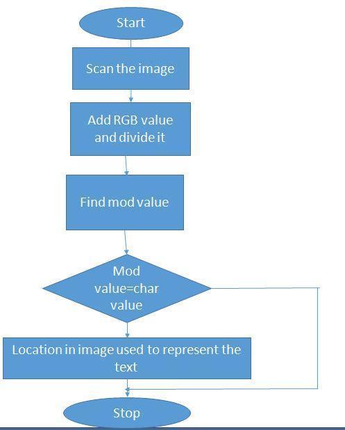 THREE: By using reverse modbit algorithm text get decrypted Fig:1 Flow chart II.
