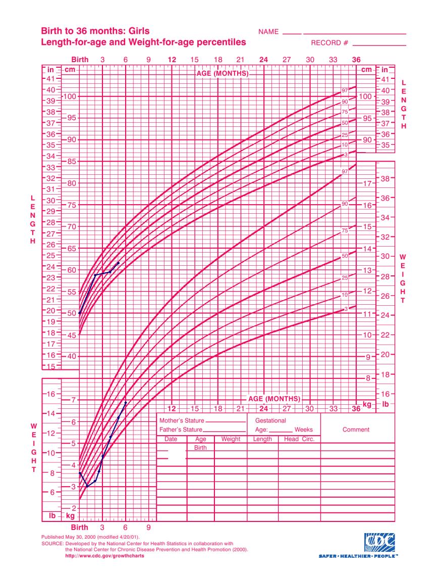 Figura 1. Dinamica staturoponderală Fig. 2. Dinamica sodiului seric, mmol/l Fig. 3.